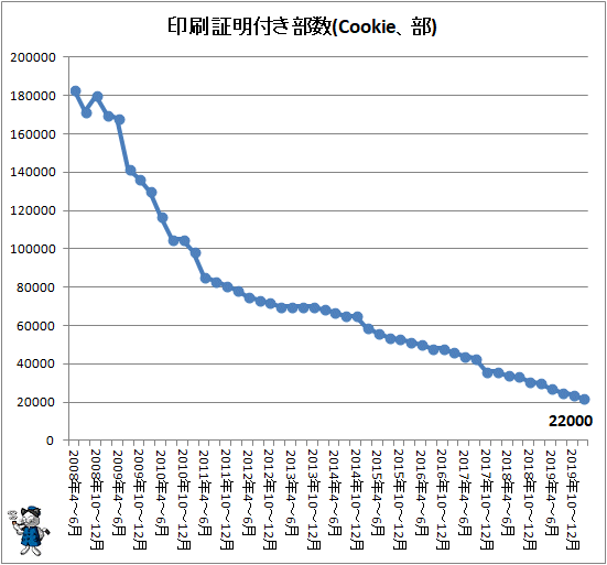 ↑ 印刷証明付き部数(Cookie、部)