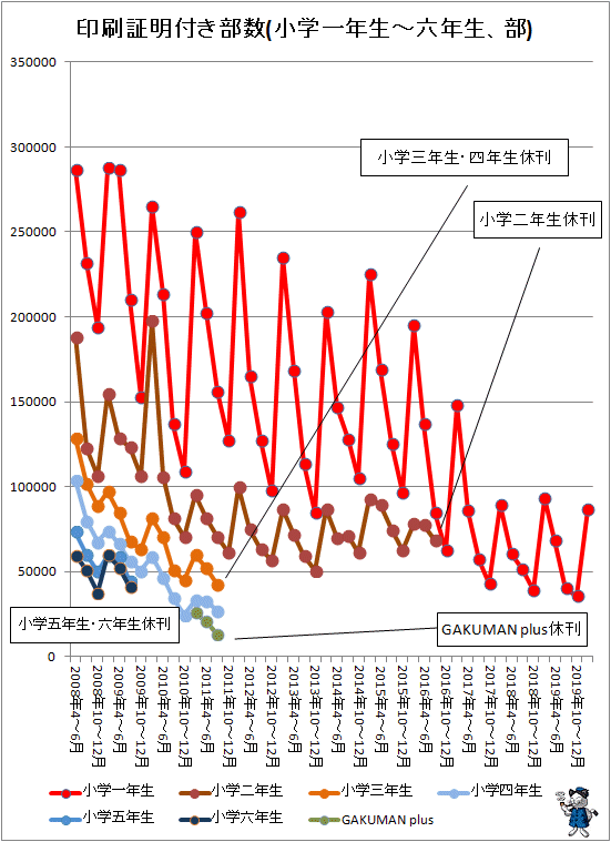 ↑ 印刷証明付き部数(小学一年生-六年生、部)