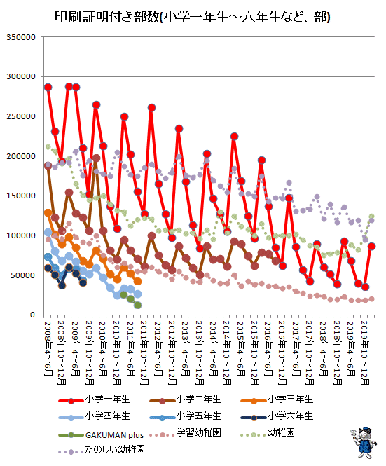 ↑ 印刷証明付き部数(小学一年生-六年生など、部)