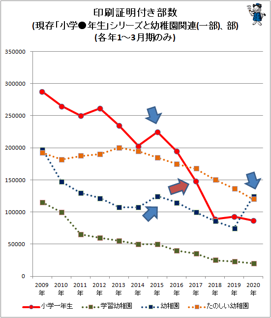 ↑ 印刷証明付き部数(現存「小学●年生」シリーズと幼稚園関連(一部)、部)(各年1-3月期のみ)