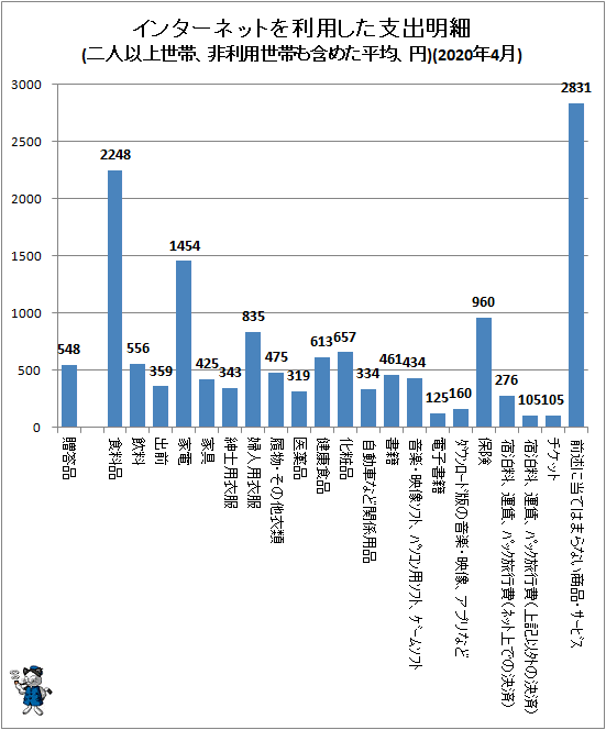 ↑ インターネットを利用した支出明細(二人以上世帯、非利用世帯も含めた平均、円)(2020年4月)