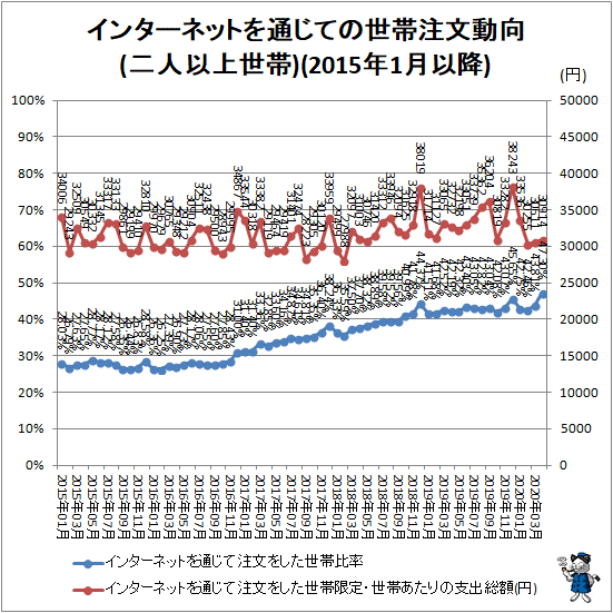 ↑ インターネットを通じての世帯注文動向(二人以上世帯)(2015年1月以降)