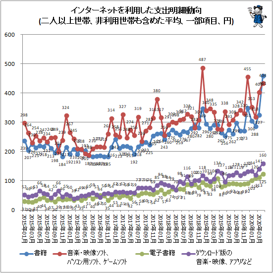 ↑ インターネットを利用した支出明細動向(二人以上世帯、非利用世帯も含めた平均、一部項目、円)