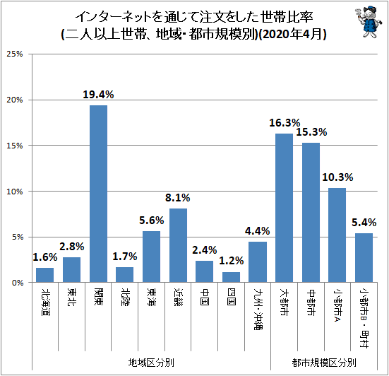 ↑ 地域・都市規模別インターネットを通じて注文をした世帯比率(二人以上世帯)(2020年4月)