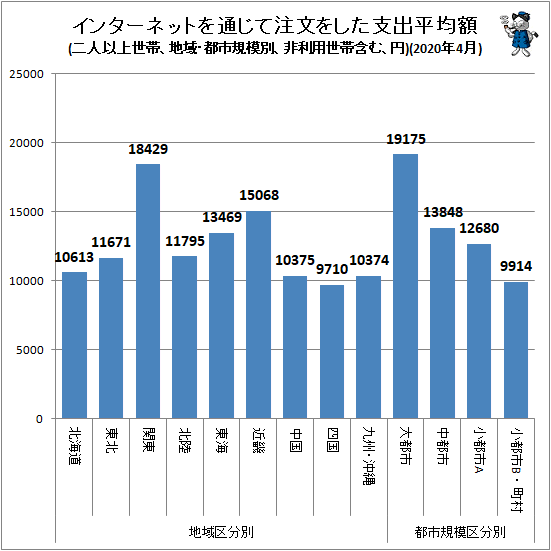 ↑ 地域・都市規模別インターネットを通じて注文をした支出平均額(二人以上世帯、非利用世帯含む、円)(2020年4月)