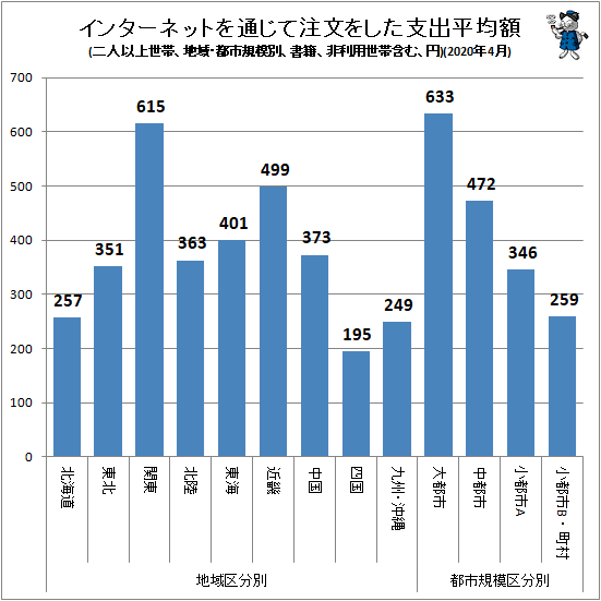 ↑ インターネットを通じて注文をした支出平均額(地域・都市規模別、二人以上世帯、書籍、非利用世帯含む、円)(2020年4月)