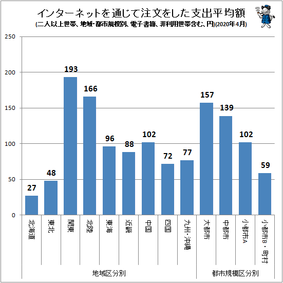 ↑ インターネットを通じて注文をした支出平均額(地域・都市規模別、二人以上世帯、電子書籍、非利用世帯含む、円)(2020年4月)