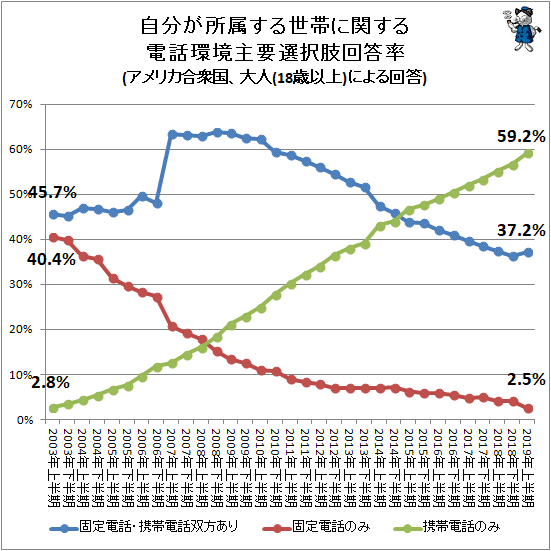 ↑ 自分が所属する世帯に関する電話環境主要選択肢回答率(アメリカ合衆国、大人(18歳以上)による回答)