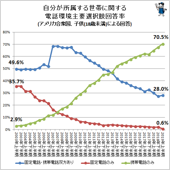 ↑ 自分が所属する世帯に関する電話環境主要選択肢回答率(アメリカ合衆国、子供(18歳未満)による回答)