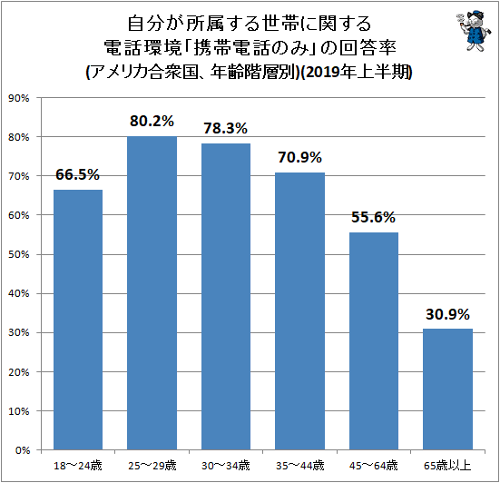 ↑ 自分が所属する世帯に関する電話環境「携帯電話のみ」の回答率(アメリカ合衆国、年齢階層別)(2018年下半期)