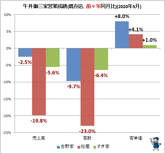 ↑ 牛丼御三家営業成績(既存店、前々年同月比)(2020年5月)