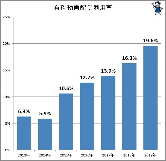 ↑ 有料動画配信利用率