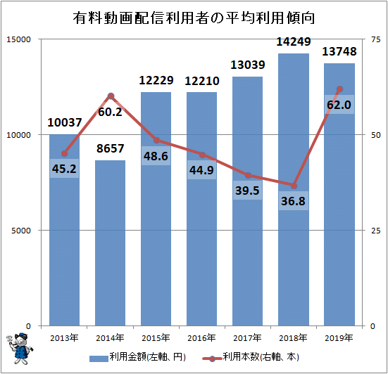 ↑ 有料動画配信利用者の平均利用傾向