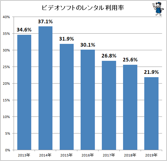 ↑ ビデオソフトのレンタル利用率