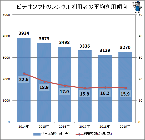 ↑ ビデオソフトのレンタル利用者の平均利用傾向
