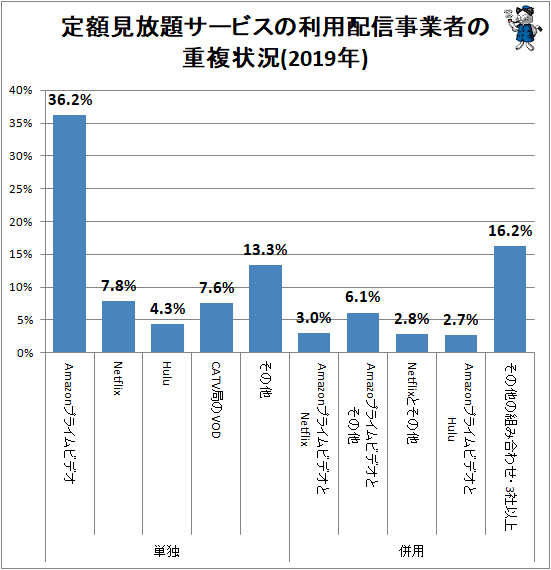 ↑ 定額見放題サービスの利用配信事業者の重複状況(2019年)