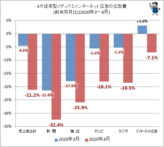 ↑ 4大従来型メディアとインターネット広告の広告費(前年同月比)(2020年3-4月)