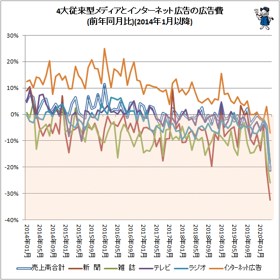 ↑ 4大従来型メディアとインターネット広告の広告費(前年同月比)(2014年1月以降)