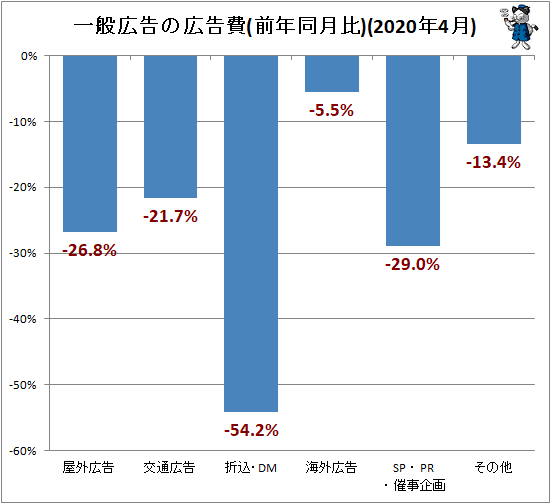 ↑ 一般広告の広告費(前年同月比)(2020年4月)