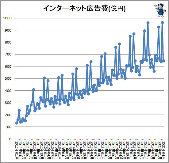 ↑ インターネット広告費(億円)