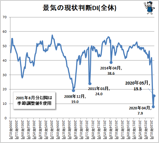 ↑ 景気の現状判断DI(全体)