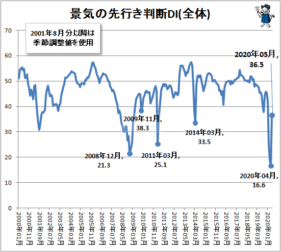 ↑ 景気の先行き判断DI(全体)