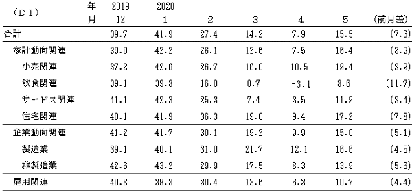↑ 景気の現状判断DI(-2020年5月)