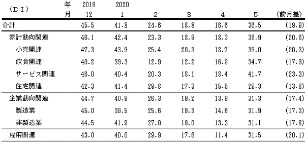 ↑ 景気の先行き判断DI(-2020年5月)