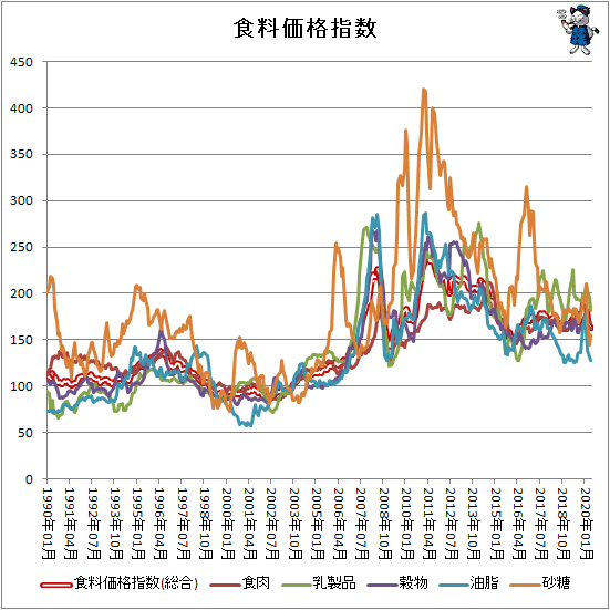 ↑ 各食料価格指数
