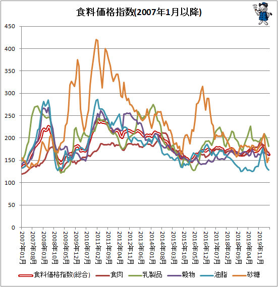 ↑ 各食料価格指数(2007年1月以降)