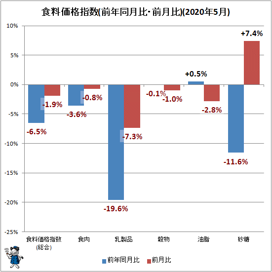 ↑ 食料価格指数(前年同月比・前月比)(2020年5月)
