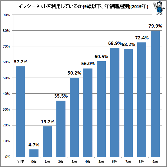 ↑ インターネットを利用しているか(年齢階層別)(2019年)