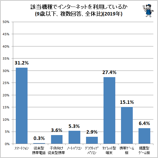 ↑ 該当機種でインターネットを利用しているか(複数回答、全体比)(2019年)