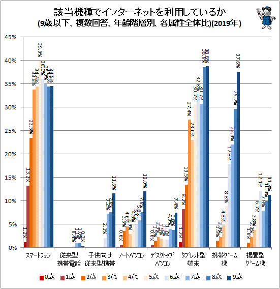 ↑ 該当機種でインターネットを利用しているか(複数回答、年齢階層別、各属性全体比)(2019年)