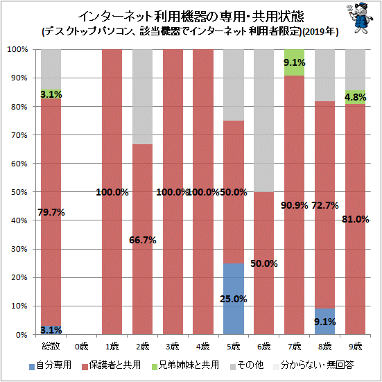 ↑ インターネット利用機器の専用・共用状態(デスクトップパソコン、該当機器でインターネット利用者限定)(2019年)