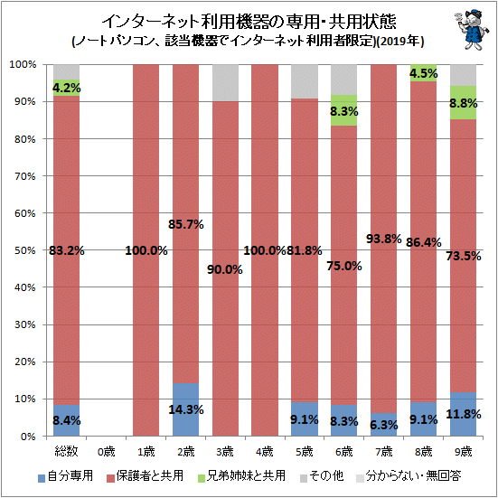 ↑ インターネット利用機器の専用・共用状態(ノートパソコン、該当機器でインターネット利用者限定)(2019年)
