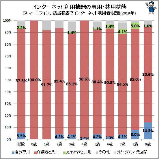 ↑ インターネット利用機器の専用・共用状態(スマートフォン、該当機器でインターネット利用者限定)(2019年)