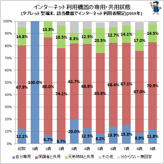 ↑ インターネット利用機器の専用・共用状態(タブレット型端末、該当機器でインターネット利用者限定)(2019年)