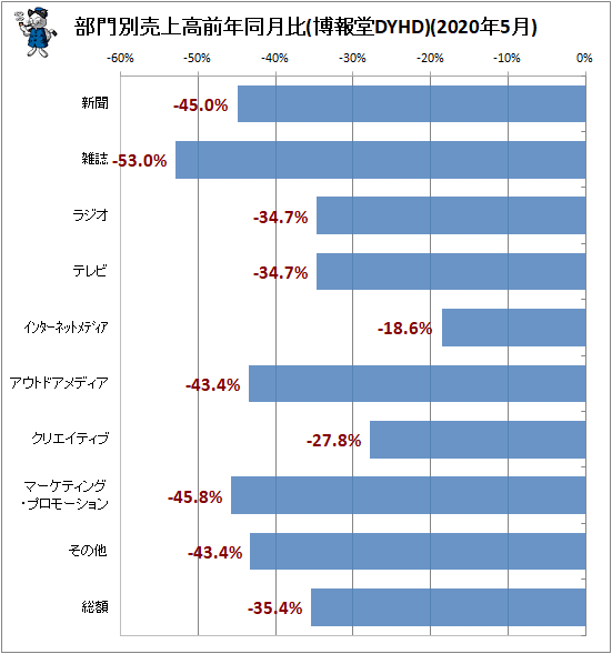 ↑ 部門別売上高前年同月比(博報堂DYHD)(2020年5月)