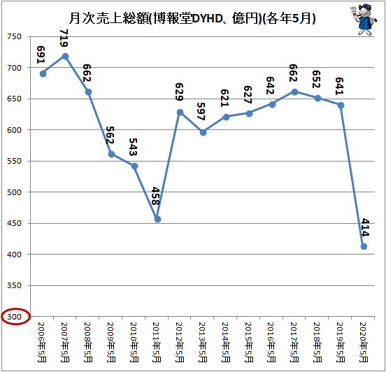↑ 月次売上総額(博報堂DYHD、億円)(各年5月)