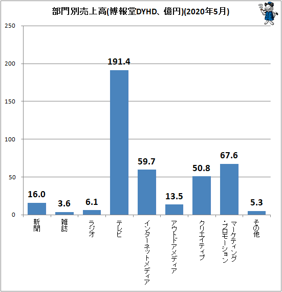 ↑ 部門別売上高(博報堂DYHD、億円)(2020年5月)