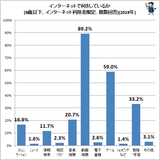 ↑ インターネットで何をしているか(9歳以下、インターネット利用者限定、複数回答)(2019年)
