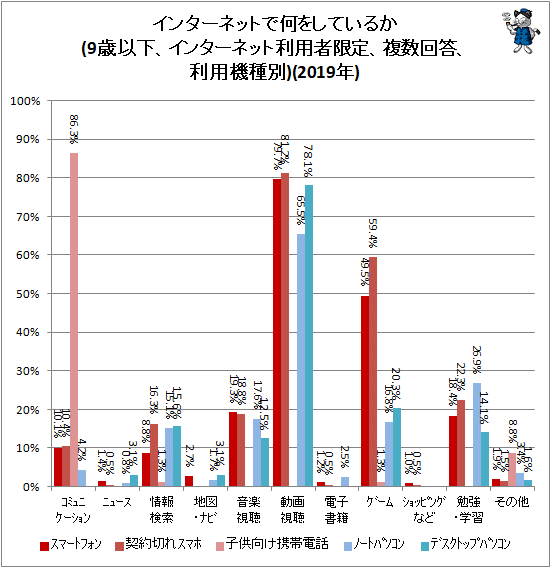 ↑ インターネットで何をしているか(9歳以下、インターネット利用者限定、複数回答、利用機種別)(2019年)