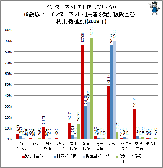 ↑ インターネットで何をしているか(9歳以下、インターネット利用者限定、複数回答、利用機種別)(2019年)