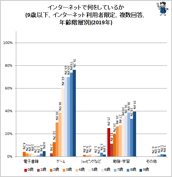 ↑ インターネットで何をしているか(9歳以下、インターネット利用者限定、複数回答、年齢階層別)(2018年)