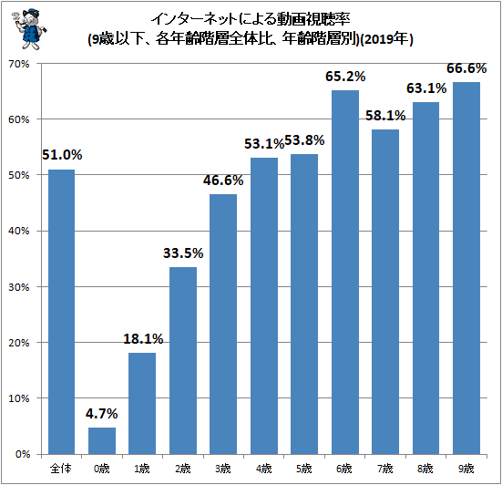 ↑ インターネットによる動画視聴率(9歳以下、各年齢階層全体比、年齢階層別)(2019年)