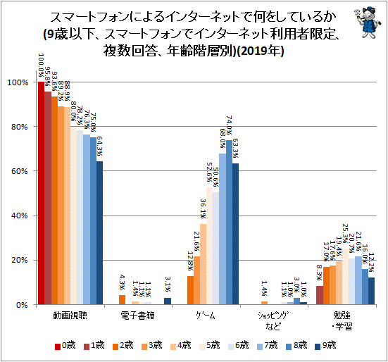 ↑ スマートフォンによるインターネットで何をしているか(9歳以下、スマートフォンでインターネット利用者限定、複数回答、年齢階層別)(2019年)