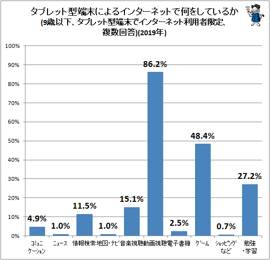 ↑ タブレット型端末によるインターネットで何をしているか(9歳以下、タブレット型端末でインターネット利用者限定、複数回答)(2019年)