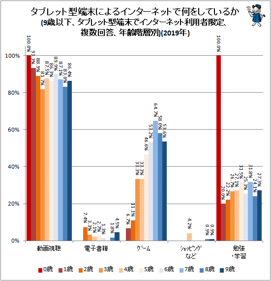 ↑ タブレット型端末によるインターネットで何をしているか(9歳以下、タブレット型端末でインターネット利用者限定、複数回答、年齢階層別)(2019年)