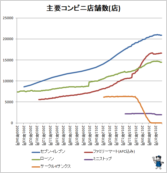 ↑ 主要コンビニ店舗数推移(店)